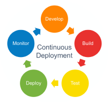 CI/CD pipeline